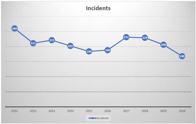 10 Year Analysis